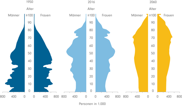 Quelle: Fidelity, Statistisches Bundesamt, 2018